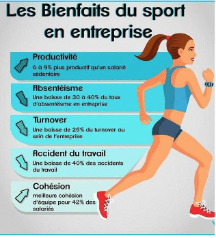 Image illustrant les bienfaits du sport en entreprise, productivité, moins d'absentéisme, moins de turnover, moins d'accidents du travail et plus de cohésion d'équipe au sein de l'entreprise